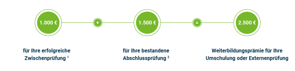 Grafik für die Weiterbildungprämie