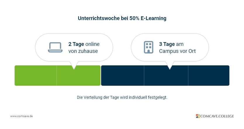 Aufteilung der Tage bei 50 Prozent E-Learning Umschulung in Teilzeit